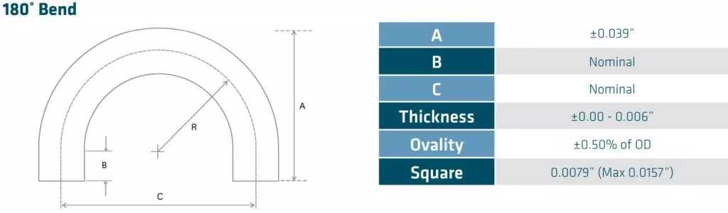 180 degree bend tolerance