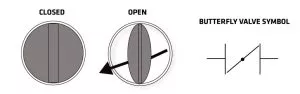 Butterfly Valve symbol and diagram. Butterfly Valve closed and open